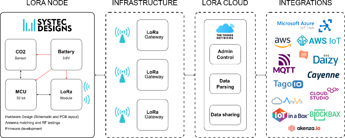 diagram of key components of LoRa IoT ecosystem