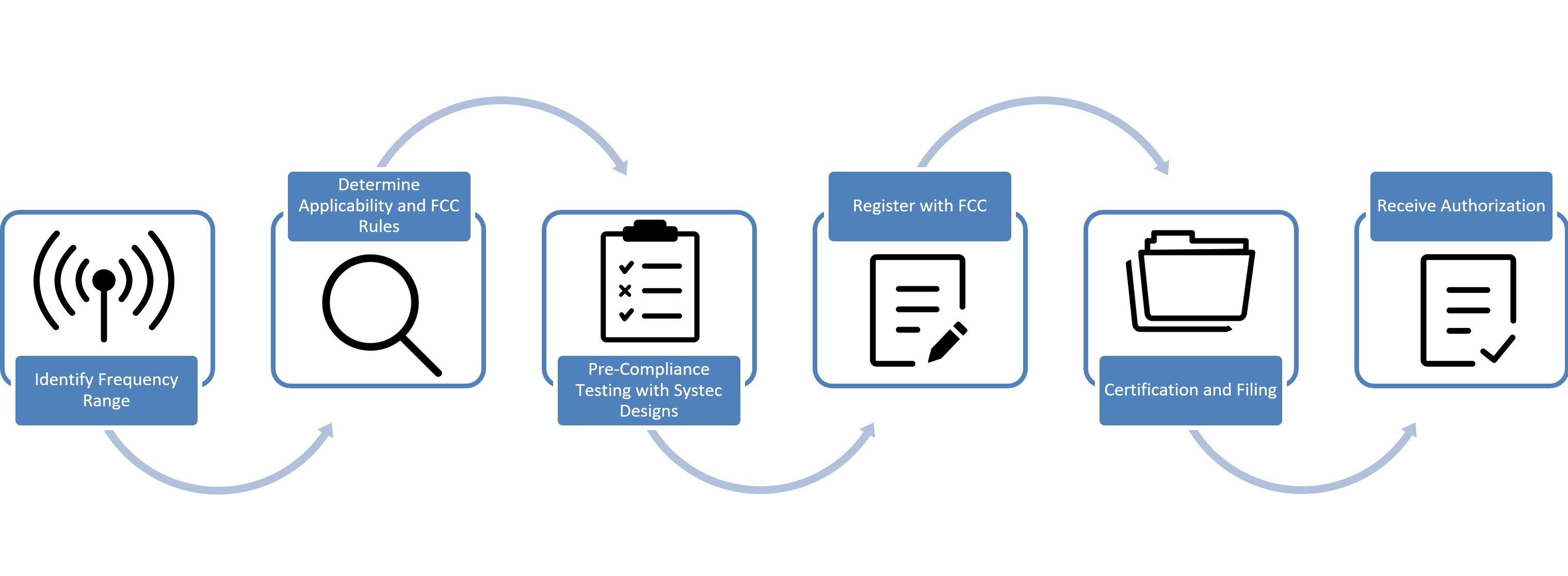 Steps towards FCC compliance