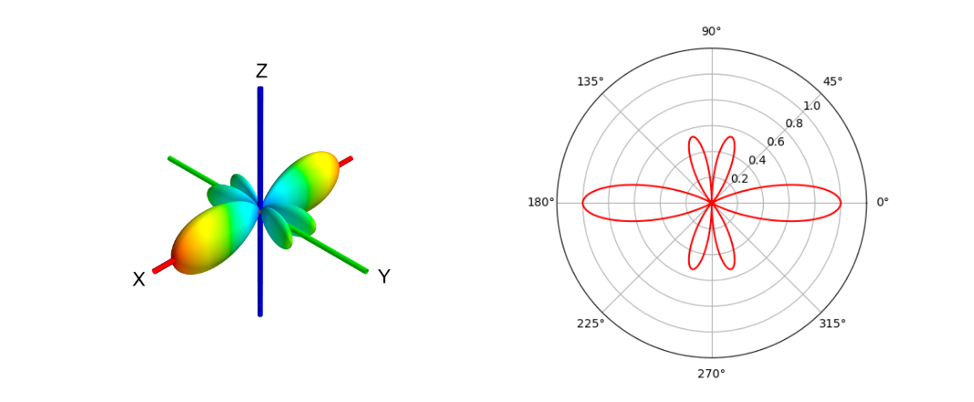 Directional antenna 3D and 2D models