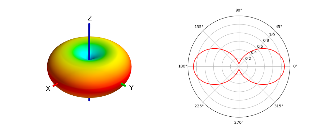 Omnidirectional antenna 3D and 2D models